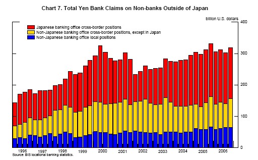 Chart 7 plots total yen bank claims on non-banks outside Japan, quarterly. These rise from about $150 billion in early 1996 to just over $300 billion in 2000 and fluctuate around $300 billion thereafter. About half of these claims are cross-border claims from Japanese banks. About 30 percent are cross-border claims from banks outside Japan, excluding claims on Japan. About 20 percent are local claims of banks outside Japan.