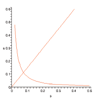 Advertising expenditure is on the x-axis and shopping time is on the y-axis. The figure shows a downward-sloping search flow condition that intersects with an upward-sloping advertising condition.