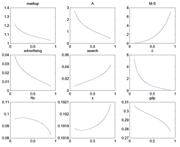 The figure has nine panels, each of which show how a particular steady state variable varies with bargaining power. The markup, firm’s value from a match, advertising, theta, total consumption of the non-Walrasian good, and total output are all downward sloping. The value of a match to a household, search activity, and Walrasian consumption are all upward-sloping.