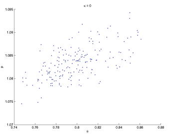 Theta is on the x-axis and price is on the y-axis. The figure shows an upward-sloping locus of points indicating the dominance of shifts in the advertising condition in determining the dynamic equilibrium.