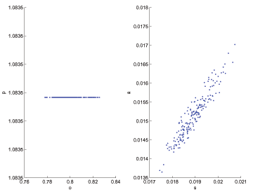 The figure has two panels. In each, theta is on the x-axis and price is on the y-axis. The left panel shows that there is no dynamic relationship between price and market tightness in the model with fair bargaining. The right panel shows that there is a positive dynamic relationship between advertising expenditures and shopping time in the model with fair bargaining.