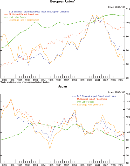 Figure 1 consists of two graphs presented in a 2-by-1 matrix. The top graph is for the European Union. The x-axis of each graph is labeled in years from 1989 to 2004. The y-axis is labeled Index, 2000 equals 100. The values on the y-axis run from 60 to 110. There are four lines on this graph: the BLS Bilateral Total Import Price Index in European Currency, the Multilateral Export Price Index, Unit Labor Costs, and Exchange Rate (Foreign-to-U.S.-dollar). The line for the BLS Bilateral Total Import Price index in European Currency begins in 1991 with a value of 70. It moves within the range of 70 and 85 until the beginning of 1999. In the beginning of 1999, it trends steeply upwards reaching 105 by the middle of 2005. It remains at around 100 until the end of 2001. It then trends steeply downward and ends in 2004 at 80. The line for the Multilateral Export Price Index begins in 1989 with a value of 69. It trends upwards slowly and reaches 100 by the middle of 2000. It trends slightly downwards and ends in 2004 with a value of 95. The line for the Unit Labor Costs trends upwards for most of the graph. From 1989 to the middle of 1993, it is slightly steeper than the 1993 to 2004 period. In 1989, the line begins with a value of 82. It reaches 100 by the middle of 1993. It finishes with 105 in 2004. The line for the Exchange Rate (Foreign/US$) begins in 1989 with a value of 88. It drops to 72 by the end of 1990. It increases to 80 by the middle of 1991 and falls back down to 70 by the middle of 1992. Again, it increases to about 82 in the beginning of 1994 and then falls to 70 in the middle of 1995. From there, the line trends upward and reaches 105 by the middle of 2005. It remains around 100 until the end of 2001. It then trends steeply downward and ends in 2004 at about 73. The bottom graph is for Japan. The x-axis of each graph is labeled in years from 1989 to 2004. The y-axis is labeled Index, 2000 equals 100. The values on the y-axis run from 60 to 150. There are four lines on this graph: the BLS Bilateral Total Import Price Index in European Currency, the Multilateral Export Price Index, Unit Labor Costs, and Exchange Rate (Yen-to-U.S.-dollar). The line for the BLS Bilateral Import Price Index in Yen begins in 1991 with a value of 115. It trends downwards and reaches a value of 85 by the middle of 1995. It then increases to about 125 in the middle of 1998. It decreases to 95 by the end of 1999 before increasing again in the beginning of 2002. It slowly trends downwards and ends in 2004 with a value of 95. The line for the Multilateral Export Price Index begins in 1989 with a value of 130. It trends downwards and reaches a value of 100 by the middle of 1995. It then increases to about 125 in the middle of 1998. It decreases to 100 by the end of 1999. It moves between 95 and 105 for the remaining years. The line for the Unit Labor Costs begins at 90. It increases to 110 in the beginning of 1993. From here, it slowly trends downwards and ends in 2004 with a value of 90. The line for the Exchange Rate (Yen/US$) begins in 1989 with a value of 120. It then increases to 145 by the middle of 1990. It trends downwards to 75 by the middle of 1995. From there, it increases. In 1998, the index is 130. It decreases to 90 in the end of 1999 before increasing to 125 in the middle of 2001. It slowly decreases and ends at 100 in 2004.