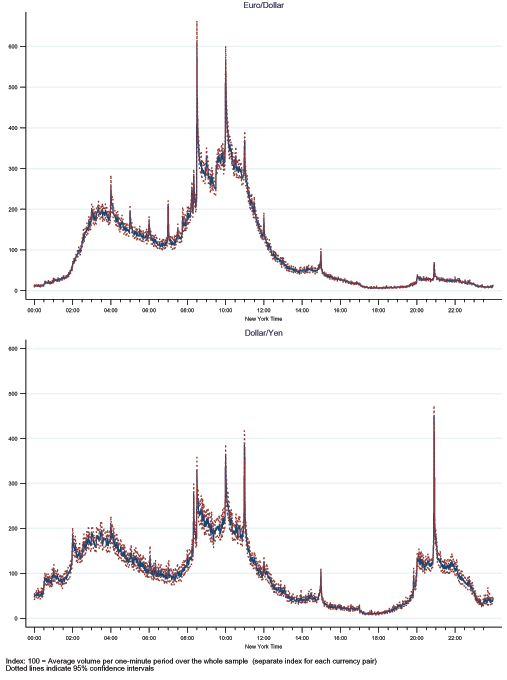 Figure 1 has two panels, the top for euro-dollar and the bottom for dollar-yen. In each panel, the x axis is New York time, running from midnight to midnight, and the y axis is trading volume per minute, indexed to 100 equals the average trading volume per minute over the sample. For euro-dollar, volume starts very low at midnight, rises about 2:00 a.m., rises even higher around 8:00 a.m., then declines from 12:00 p.m. on, reaching its lowest point around 6:00 p.m. There are sharp peaks at 8:30 a.m. and at 10:00 a.m. For dollar-yen, the pattern in similar to that of euro-dollar, but, in addition, there is a period of high trading volume from about 8:00 p.m. until about 11:00 p.m., with a very sharp peak at 8:50 p.m.