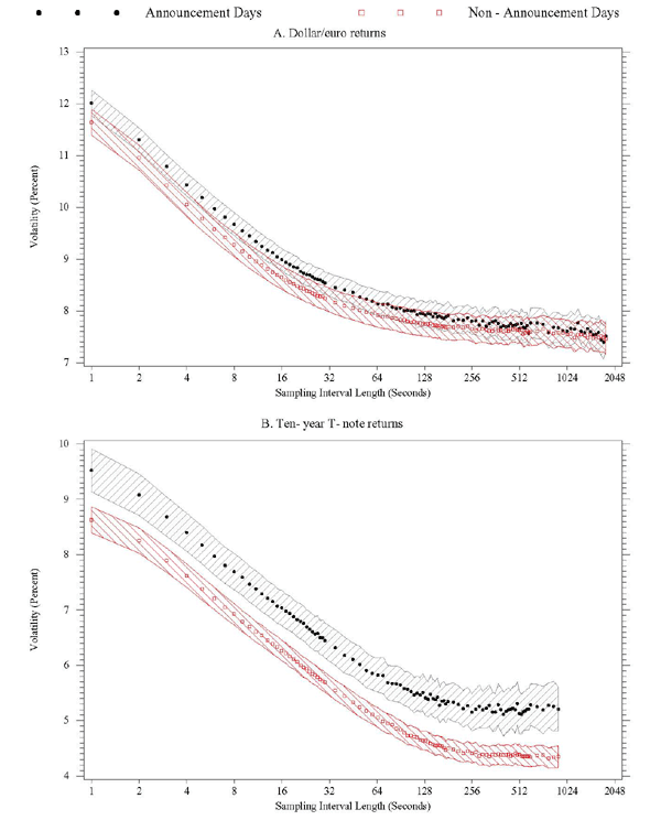 Figure 12 has two panels, the top for FX, the bottom for T-notes. In each panel, the x-axis is sampling interval length, ranging from 1 to 2048 seconds, the y-axis is volatility, expressed in percent. There are two set of points in each panel, on for announcement days, one for days without announcements. Shaded areas show 95% confidence intervals. For FX and T-notes, so in both panels, average realized volatility is higher for announcement days, and it rises as the sampling interval gets smaller. The signature plots begin increasing at about 128 seconds for T-notes, at shorter sampling intervals for FX.