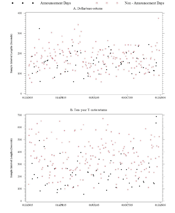 Figure 5 has two panels, the top for FX, the bottom for T-notes. In each panel, the x-axis is the date, ranging from January 1, 2005 to December 30, 2005. The y-axis shows, for each day, the optimal sampling interval length suggested by Bandi and Russell (2006). It ranges from 0 to 400 seconds for FX and 0 to 700 seconds for T-notes. The optimal sampling intervals are usually lower for announcement days.