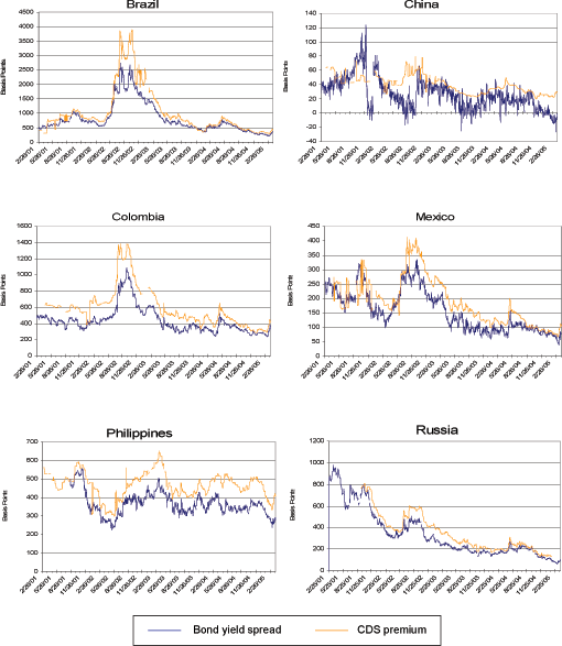 Figure 3 plots the time series of 5-year dollar sovereign CDS premiums and bond yield spreads (with the swap rate as the risk-free rate) in China, Mexico, Russia, Phillippines, Colombia, Turkey, Venezuela, Brazil and Uruguay over the period of February 26, 2001 – March 31, 2005. The time series graphs in Figure 3 for each sovereign clearly illustrate that CDS premiums and bond yield spreads tend to go in the same direction over time, although the CDS premium often moves by more.