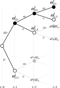 Figure 1 shows a more intuitive representation
of the particular partition of histories specified above, where we use the name of the unique history ending in a given node to denote the node itself. White nodes indicate when a new planner is settled (default has occurred), while black nodes indicate the cases where the first planner is still in power (no default has occurred). We can see that in any period $t$ there is only one history $\omega_{ND}^{t}$ such that commitment has always occurred in the past. Moreover, there is also only one history
$\omega_{D,i}^{i}=\left\{ \omega_{ND}^{i-1},D\right\} $, meaning that the first default occurred in period $i$. In our institutional setting, a new planner is then settled from the node $\omega_{D,i}^{i}$ onward and it will make its choices over all the possible histories passing through the node $\omega_{D,i}^{i}$, that is the sets $\Omega_{D,i}^{t},\forall t\geq i$.