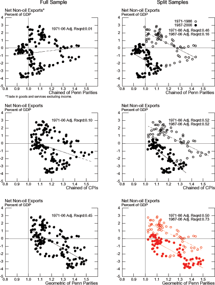 Figure 11 has six panels arranged as two columns and three rows. The top two panels show two scatter diagrams between U.S. non-oil exports as a share of GDP (vertical axis) and the chained aggregate of Penn parities. The scatter on the top-left panel shows no correlation between these two variables for the period 1971-2006. The scatter on the top-right panel splits the sample into two periods: 1971-1986 and 1987-2006; for each sub-sample there is an inverse association between the two variables. The two middle panels show two scatter diagrams between U.S. non-oil exports as a share of GDP (vertical axis) and the chained aggregate of relative CPIs. The scatter on the middle-left panel shows an inverse correlation between these two variables for the period 1971-2006. The scatter on the middle-right panel splits the sample into two periods: 1971-1986 and 1987-2006; for each sub-sample there is an inverse association between the two variables. The two bottom panels show two scatter diagrams between U.S. non-oil exports as a share of GDP (vertical axis) and the geometric aggregate of Penn parities. The scatter on the bottom-left panel shows an inverse correlation between these two variables for the period 1971-2006. The scatter on the bottom-right panel splits the sample into two periods: 1971-1986 and 1987-2006; for each sub-sample there is an inverse association between the two variables.