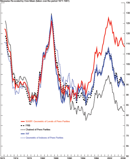In Figure 4 the horizontal axis records time-units measured as quarters from 1970 to 2006. The vertical axis contains the values of five measures of U.S. international relative prices; these values range from 60 to 135. These measures are the weighted average of U.S. international relative prices, the real effective exchange rate for the U.S. dollar from the Federal Reserve Board and the IMF, the chained aggregate of Penn parities, and the geometric aggregate of indexes of Penn parities. All measures are rescaled by their own mean, taken over the period from 1971 through 1991. Each of these measures is represented by a line and the five lines move in tandem from 1970 to 1989. Specifically, these lines decrease gradually from 1970 to 1980; they increase from 1981 and reach a peak of about 130 in 1984; they decrease from 1985 to 1989. Subsequently, the line for the WARP increases and reaches a peak of 128 towards the end of 2001, the line declines to 114 by 2006. The line for the chained aggregate of Penn parities falls from 1989 to 1994 reaching a trough of 73. Subsequently, this line rises reaching a peak of 100 towards the end of 2001, and then declines to 83 by 2006. The lines for the remaining three measures increase starting in 1990 and reach a peak of 112 by 2001; these three lines decrease to 95 by 2006.