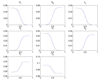 Figure 10 shows steady state allocations and Ramsey policy variables for various parameterizations of the intensity of the use of cash search goods. There is no clear story as the figure has lots of panels and is meant to convey a complete summary how the steady state changes as a function of the relevant parameter.