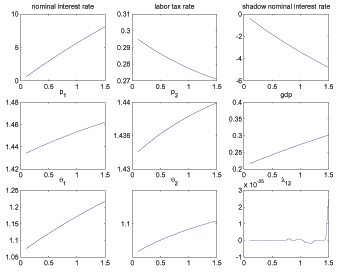 Figure 7 shows steady state allocations and Ramsey policy variables for various parameterizations of the value of search goods in the utility function. There is no clear story as the figure has lots of panels and is meant to convey a complete summary how the steady state changes as a function of the relevant parameter.