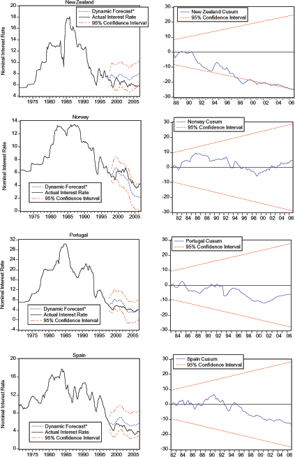 In Figure 4, Cusum Test Figures show (1) NZ is approximately 0 until 1991, when it begins to decrease. In the second part of 1997 the Cusum breaches the lower 95% Confidence Interval. The Cusum continues to run alongside the lower 95% Confidence interval until 2006q4, when the figure ends around -25. (2) Norway remains flat until 1983, when it starts trending upward. It remains around 5 until 1993, when it dips slightly below 0 and then quickly rebounds. In 1996, the Cusum again dips below 0, however this time it remains slightly below 0 until 2002. In 2002, it reaches levels slightly above 0 until the figure ends in 2006. (3) Portugal hovers around 0 until 1997, when it starts trending downward. It reaches -10 and then slowly rebounds to around -5. (4) Spain hovers around 0 until 1997, when it starts trending downward and ends at around -10 in 2006. The rest of the data for Figure 4 is below.