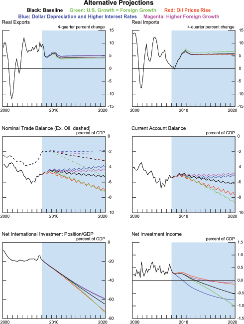 Data for Exhibit 3 below.