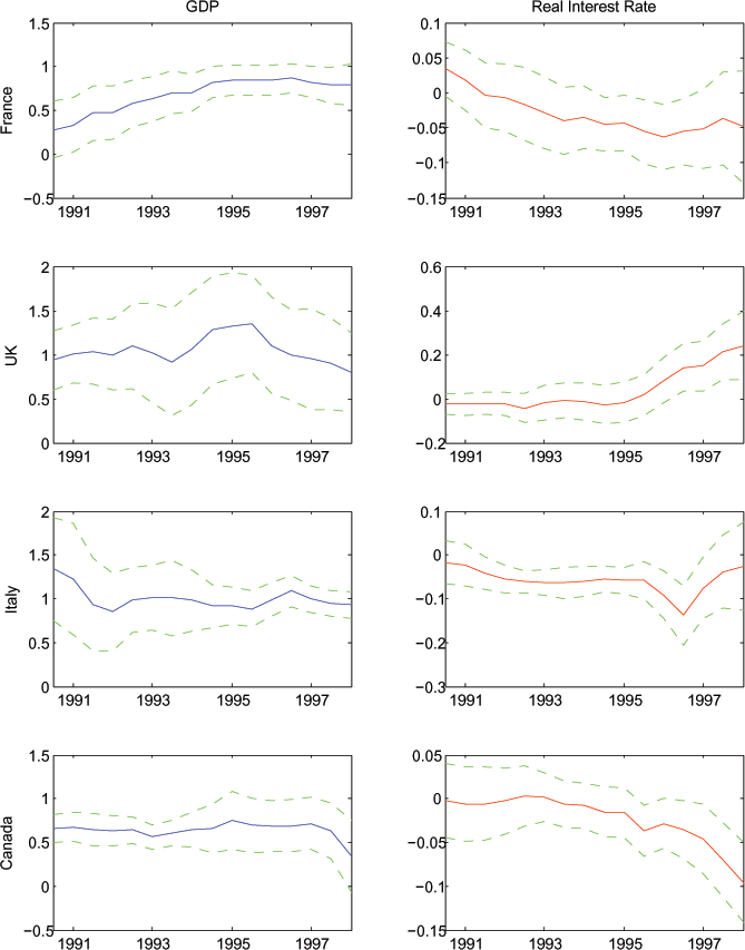 The estimates of equation (9), which is the log specification of equation (7), show that the transformation of variables to be ratios of world consumption growth has no material effect on the estimated coefficients.