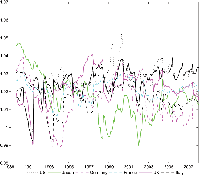 Figure A1 is a check of robustness to constructing our expectations variables at one-year horizons rather than ten-year that is analogous to Figure 1. One-year ahead expected consumption growth rates also differ significantly across countries. Differentials are typically larger at the one-year horizon than at the ten-year horizon. This is as one would expect, as the ten-year ahead expectations are presumably less influenced by business cycle considerations.