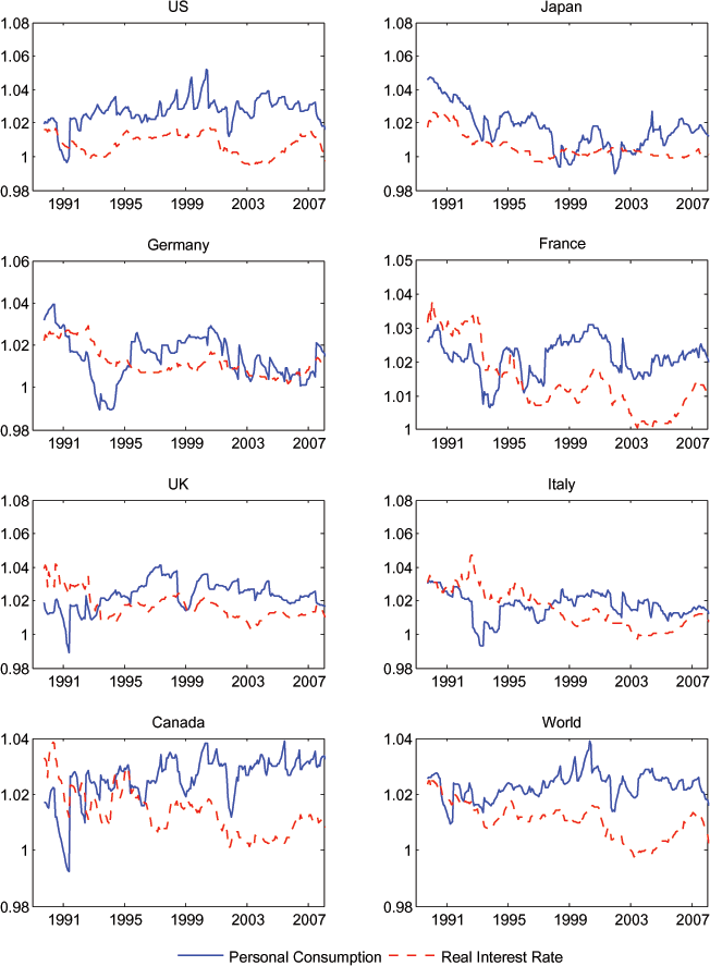 Figure A3 is a check of robustness to constructing our expectations variables at one-year horizons rather than ten-year that is analogous to Figure 3. The correlation once again does not appear to be nearly as tight as that between expected consumption growth and expected real income growth.