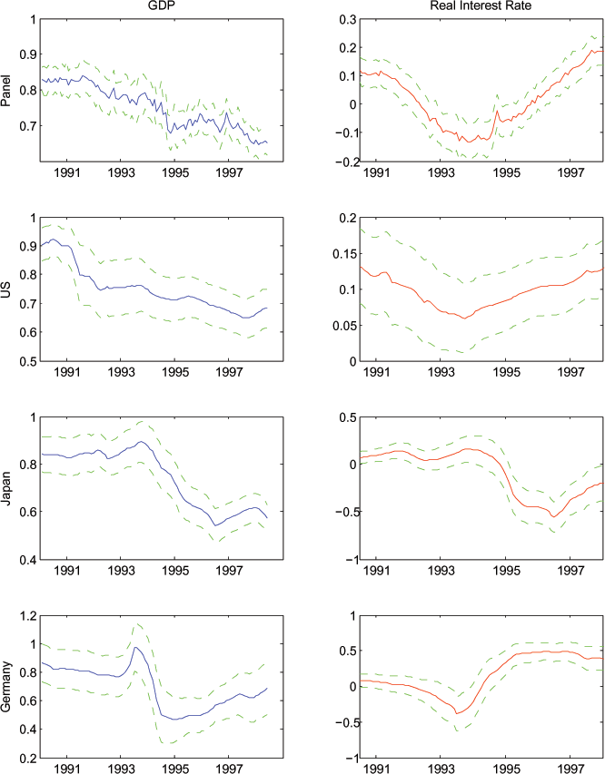 Figure A4 is a check of robustness to constructing our expectations variables at one-year horizons rather than ten-year that is analogous to Figure 6. Expected consumption growth has little to do with the real interest rate. It is connected closely to expected GDP growth, as observed in earlier results, though the coefficient with the one-year expectations is lower than unity and in many cases appears to be falling over time.