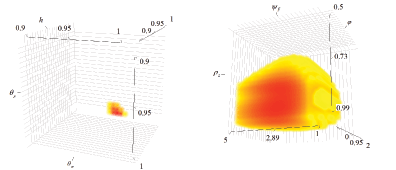 For the left panel: Log-likelihood expressed as a function of h, &theta;_H, and &theta;_F . 
Heat plot shows a well-defined and small �hot region� located at the means of h, &theta;_H, and &theta;_F reported in Table 1.
For th right panel: Log-likelihood expressed as a function of &rho;_z, &psi;_y, and &phi;. 
Heat plot shows a large and poorly-defined �hot region� shaped like a loaf of bread and spread out over a large portion of the parameter space.  
