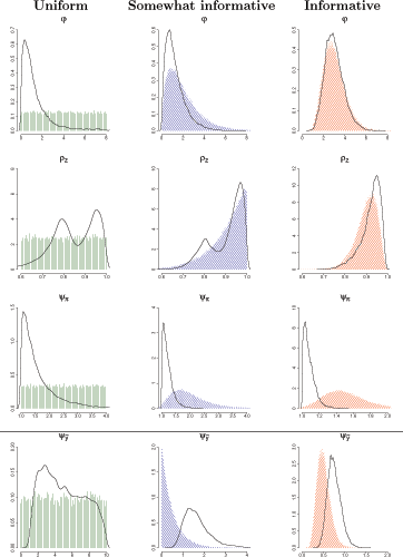 Prior-posterior plots of poorly identified parameters.
For the parameters &rho_z, &psi;_&pi; , &phi; and &psi;_y, the posterior estimated under the uniform, somewhat informative and informative priors are plotted. The posterior densities plots under the uniform priors match closely to the likelihood plots shown in Figure 1.  When more curvature is added in the priors, the posteriors for these parameters more closely resemble their prior distributions.   For these parameters, the posterior density is sensitive to the choice of prior.
