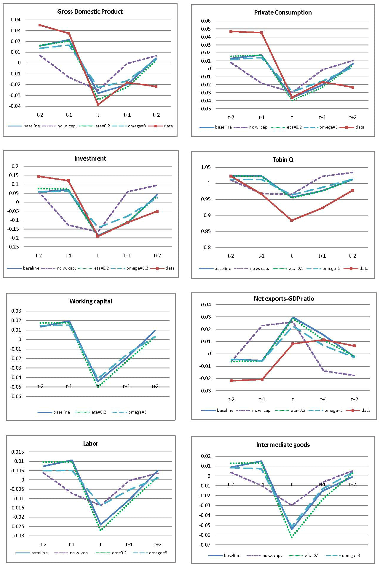 Figure 4 shows the results of the sensitivity analysis of Sudden Stop events in model simulations with alternative parameter variations. The figure shows eight panels, each one plotting data lines for five-year event windows based on medians of deviations from HP filtered trends. The horizontal axis of each panel shows dates from “t-2” to “t+2” with date “t” corresponding to the date of the Sudden Stop events. The vertical axis of each panel shows the percent deviation from trend of the corresponding variable. Each panel plots four lines. The first line shows the baseline model simulation, the second is for the case without working capital, the third is for the scenario with eta=0.2, the fourth is for the case with omega=3, and the fifth line traces the actual data events. The Figure is divided in two columns, each with four panels. In the left column, the top panel shows gross domestic product, the second panel from the top shows investment, the third shows working capital and the bottom panel shows labor. In the right column, the top panel shows private consumption, the second panel from the top shows the Tobin Q, the third shows the net exports-output ratio, and the bottom panel shows intermediate goods.