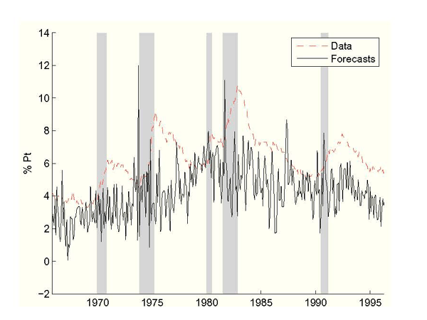 Figure 2: Step-ahead unemployment forecasts come from the Philips curve using the Fed &rsquo;s inflation setting and actual unemployment and inflation data. NBER recessions shaded. The predicted forecast errors are quite large.
