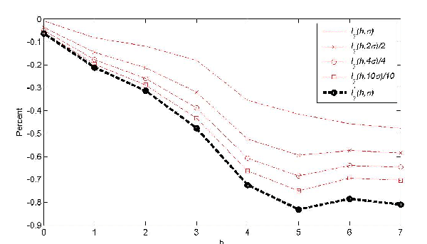 As shown in Figure 7, in the context of our example, the epxression, I sub y(h, delta) is much smaller in absolute value than the expression I star sub y(h, delta, zero bar). The value of the expression I star sub y(h, delta, zero bar) is more comparable to the response to a very large shock in excess of ten standard deviations. In other words, even if the regression model were correctly specified and hence the parameter estimates were consistent, the use of traditional impulse response functions would greatly exaggerate the effect of a positive oil price shock. This finding reinforces our earlier concern with the methods underlying the existing literature. To help us understand these results, below we provide a more in-depth analysis of the impact responses. We show that, as delta increases, the importance of accounting for the history omega i and of accounting for the variability of eplison sub 1t declines. The graph shows that the lines start just under 0 and continue until they get to -.8 (the lowest) or -.5 (the highest).