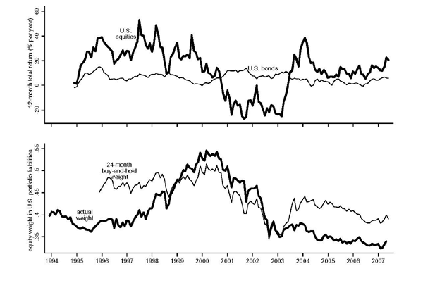 Figure 1: The top panel of figure 1 plots 12-month U.S. equity and bond total returns computed monthly from December 1994 to December 2007. U.S. bond returns over this time period are fairly stable, averaging around 8%. Returns on U.S. equities are more volatile, with peaks of over 40% per year in 1998 and 2004 and lows averaging around -20% from 2001 to 2003.
The bottom panel of figure 1 plots the actual equity weight in U.S. portfolio liabilities from December 1994 to December 2007 and the weight that would result from a 24-month buy and hold strategy from December 1996 to December 2007. The buy-and-hold equity weight is just under 50% from 1996-1999, higher than the actual weight which is around 40%. The weights from both the actual and buy-and-hold strategies are similar from 1999 until 2003, peaking at around 55% in 2000 and falling to 35% in 2003. In mid-2003 the buy-and-hold equity weight moves up to peak of 45% in 2004, then drifts downward. The actual weight remains around 35% until 2004 then drifts downward.