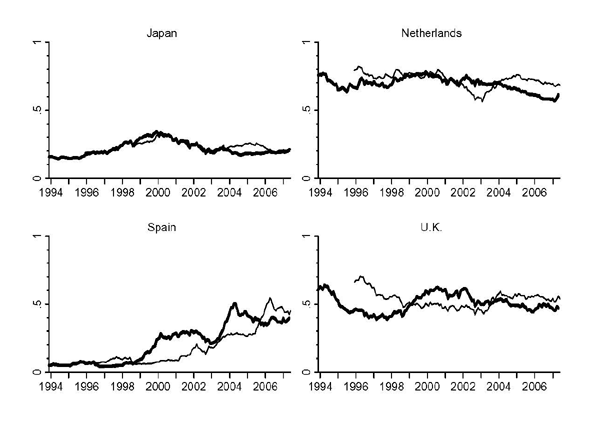 Figure 3: The panels of figure 3 plot actual equity weights and the 24-month buy and hold weights for U.S. portfolio liabilities held by developed countries in which investors exhibited significant negative timing effects. A trend is evident for holdings many European countries including Austria, France, Germany, Italy and the United Kingdom; the actual equity weights were below the 24-month buy and hold weights during the 1990s, the actual equity weights were above the 24-month buy and hold weights from 1999 until 2002 or 2003, and then investors decreased the actual equity weights to below the 24-month buy and hold weights.
