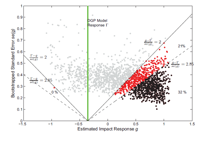 Figure 3: There is a solid line that represents True DGP, RBC Model for the Distribution Function for Testing Impact Effect. The solid line has a very strong slope to start and then has a very low slope (almost horizontal) when the absolute value of test statistic is about 3. There is also a dashed line which represents a False DGP, High Adjustment Costs and Habit. This dashed line has a shape similar to the solid line, however the slope is less strong in the beginning, and it begins to level out around 6 on the X axis.