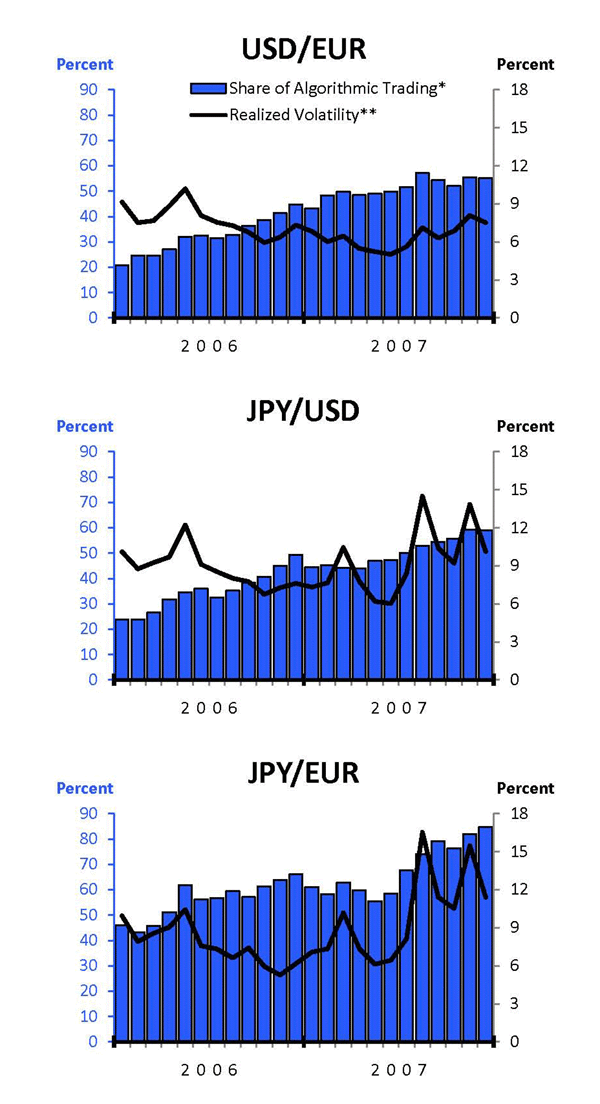 Figure 4: There are three similar panels in Figure 4, one for each currency pair. In each, the x-axis shows months for 2006 and 2007, the y-axis on the left shows percent algorithmic participation, the left axis on the right shows annualized realized volatility expressed as a percent of the price. In each panel, algorithmic participation, shown as monthly bars, rises gradually over time. In each panel, realized volatility, shown monthly, declines slightly from the beginning of 2000 through mid 2007, and then generally rises until the end of 2007. The increase in volatility in late 2007 is smallest for euro-dollar.