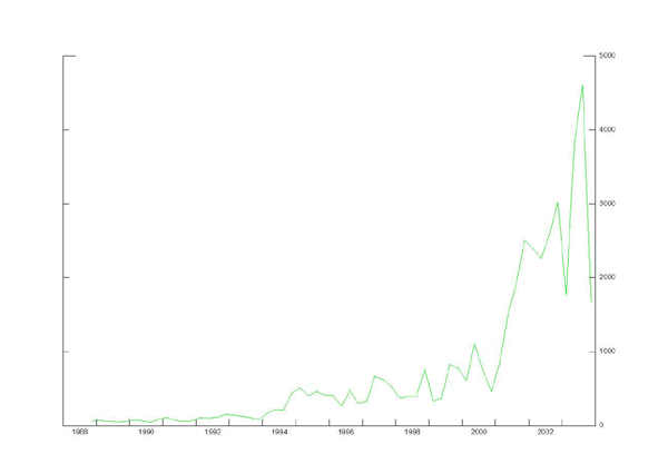 Trading volume on fed funds futures contracts, from 1990 through 2004, as quarterly average of 1-6 month contracts. The graph shows a noticeable pick-up in 1994 followed by steady increases thereafter.