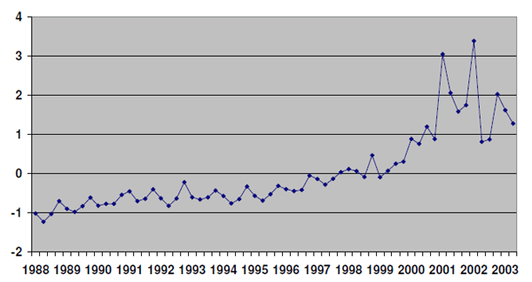 Figure 3 plots EM SCORE, the metric in Cohen et al. (2005) for earnings management over the 1987-2003 sample period. EM SCORE is obtained by performing a principal factor analysis of the different earnings
management metrics, including three measures of discretionary accruals (the absolute value of discretionary accruals estimated using the modified Jones, the modified Jones model controlling for performance, and the modified Jones model controlling for both performance and growth, respectively); the ratio of the absolute values of total accruals and cash flow from operations; the ratio of the change in accounts receivables to the change in sales; the ratio of the change in inventory to the change in sales; and the frequency of negative special items. The research documenting the trend in earnings management over time indicates that firms’ management of earnings grew steadily from the late 1980s until the passage of the Sarbanes-Oxley Act.