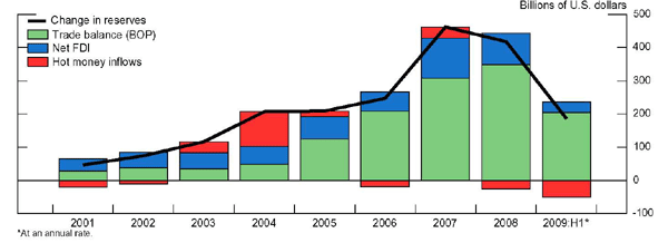 Figure 4 plots Chinese change in reserves and disaggregates the changes into the trade balance, net foreign direct investment, and hot money inflows. The horizontal axis ranges from 2001 to 2009. The vertical axis corresponds to billions of US dollars and ranges from -100 to 500. The changes in reserves is plotted as a line and begins in 2001 at 47, the series increases to 460 in 2007 and then declines to 185 in 2009. The 2009 data point is 2009H1 annualized data. The three remaining disaggregated series are plotted as stacked bars, the sum of which equals the change in reserves. The trade balance and net FDI begin close to 30 billion each while hot money is -20. The trade balance increases the most, peaking at 348 in 2008 while net FDI increases to 120 in 2007 the series decline to 204 and 31 billion respectively in 2009. Hot money inflows turn positive in 2003 but are negative in 2006, 2008 and 2009.