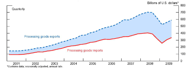 Figure 5 plots Chinese processing imports and exports. The horizontal axis ranges from 2001 to 2009. The right vertical axis corresponds to billions of U.S. dollars and ranges from 0 to 800 billion. Processing goods exports begin in 2001Q1 at 159 billion and increase to 708 billion in 2008Q3 before declining to 530 and rebounding to 580 in 2009Q3. Processing goods imports begin in 2001Q1 at 93 billion and increase to 405 in 2008Q then fall to 260 before rebounding to 335 in 2009Q3.