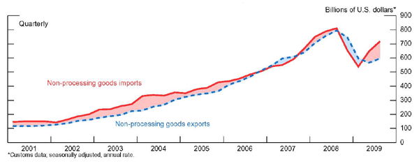 Figure 6 plots Chinese non-processing imports and exports. The horizontal axis ranges from 2001 to 2009. The right vertical axis corresponds to billions of U.S. dollars and ranges from 0 to 900 billion. Non-processing goods exports begins in 2001Q1 at 60 billion, increases to 788 in 2008Q3 then falls to 570 before rebounding to 588 in 2009Q3. Non-processing goods imports begins in 2001Q1 at 83 billion, increases to 788 in 2008Q2 then falls to 540 before rebounding to 711 in 2009Q3. Imports of non-processing goods exceed exports with exceptions in mid 2007 and the second half of 2008.