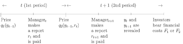 In Figure 4 q sub 1 and q sub 2 are the pricing functions in period 1 and 2 of each revelation cycle respectively. y sub t-1 is the actual earnings in period 2 of the previous revelation cycle. y sub t and y sub t+1 are actual earnings in period 1 and period 2 in the current revelation cycle. F sub 1 and F sub 2 are the amount of financial loss investors bear if the manager manipulates earnings in one period and that if the manager manipulates earnings in both periods in the current revelation cycle.