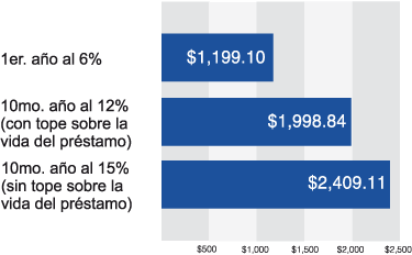 Esta gr�fica muestra 3 pagos diferentes de un pr�stamo hipotecario por $200.000. El pago mensual del primer a�o a una tasa del 6 por ciento es de $1.199.10. Con un l�mites de inter�s sobre la vida del pr�stamo, si el inter�s se incrementara un uno por ciento durante los pr�ximos 9 a�os, y llegase al l�mite de inter�s sobre la vida del pr�stamo del 12 por ciento, en el d�cimo a�o los pagos mensuales ser�an de $1.998,84. Sin embargo, sin un l�mite de inter�s sobre la vida del pr�stamo, si el inter�s se incrementara un uno por ciento durante los pr�ximos 9 a�os, en el d�cimo a�o el inter�s ser�a de un 15 por ciento y el pago mensual ser�a de $2.409,11.