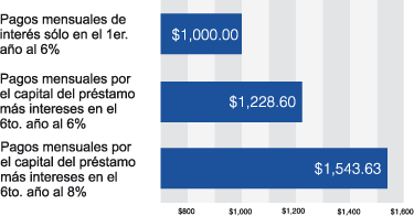 Esta gr�fica muestra 3 pagos diferentes de un pr�stamo hipotecario por $200.000. El pago mensual del primer a�o a una tasa del 6 por ciento de un pr�stamo hipotecario de inter�s solo es de  $1.000. El pago mensual en el sexto a�o al 6 por ciento por capital del pr�stamo m�s intereses es de $1.228,60. El pago mensual en el sexto a�o al 8 por ciento por capital del pr�stamo m�s intereses es de $1.543,63.