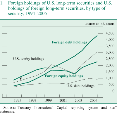 Figure 1 is titled "Foreign holdings of U.S. long-term securities and U.S. holdings of foreign long-term securities, by type of security, 19942005." Units are billions of U.S. dollars.  The figure depicts foreign holdings of U.S. long-term debt, foreign holdings of U.S. equity, U.S. holdings of foreign long-term debt, and U.S. holdings of foreign equity.  The figure shows that in recent years U.S. holdings of foreign equity have been somewhat larger than foreign holdings of U.S. equity.  For holdings of long-term debt, however, the situation has been very different, as foreign holdings have exceeded U.S. holdings by a wide margin.
Source: Treasury International Capital reporting system and staff estimates.