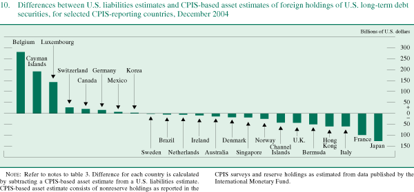 Figure 10 is titled "Differences between U.S. liabilities estimates and CPIS-based asset estimates of foreign holdings of U.S. long-term debt securities, for selected CPIS-reporting countries, December 2004." Units are billions of U.S. dollars. The figure shows positive differences for the following countries (listed from largest to smallest positive difference):  Belgium, the Cayman Islands, Luxembourg, Switzerland, Canada, Germany, Mexico, and Korea. The figure shows negative differences for the following countries (listed from largest to smallest negative difference): Japan, France, Italy, Hong Kong, Bermuda, the United Kingdom, the Channel Islands, Norway, Singapore, Denmark, Australia, Ireland, Netherlands, Brazil, and Sweden. The figure shows that the liabilities estimates for 2004 are notably larger than the CPIS-based estimates for Belgium, the Cayman Islands, and Luxembourg, and they are larger by somewhat smaller amounts for Switzerland and Germany, an indication that custodial bias may overstate these countries combined holdings of U.S. long-term debt securities by about $660 billion. In contrast, the liabilities estimates for U.S. long-term debt securities are smaller than the CPIS-based estimates for Japan (by more than $120 billion in 2004) and for a number of other countries, most notably the Channel Islands, the United Kingdom, Bermuda, Hong Kong, Italy, and France.  Taken together, the CPIS data suggest that the liabilities estimates understate investment in U.S. long-term debt securities in this group of countries by more than $480 billion in 2004.  
	Note: Refer to notes to table 3. Difference for each country is calculated by subtracting a CPIS-based asset estimate from a U.S. liabilities estimate. CPIS-based asset estimate consists of nonreserve holdings as reported in the CPIS surveys and reserve holdings as estimated from data published by the International Monetary Fund.