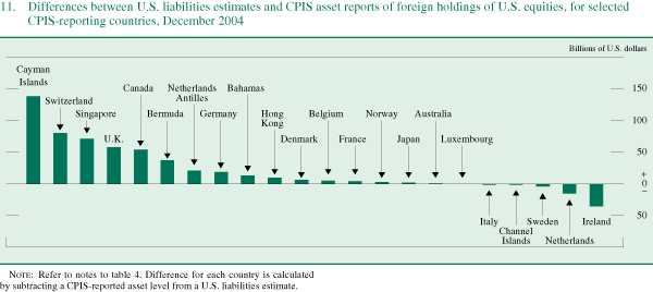 Figure 11 is titled "Differences between U.S. liabilities estimates and CPIS asset reports of foreign holdings of U.S. equities, for selected CPIS-reporting countries, December 2004." Units are billions of U.S. dollars. The figure shows positive differences for the following countries (listed from largest to smallest positive difference): the Cayman Islands, Switzerland, Singapore, the United Kingdom, Canada, Bermuda, Netherlands Antilles, Germany, Bahamas, Hong Kong, Denmark, Belgium, France, Norway, Japan, Australia, and Luxembourg. The figure shows negative differences for the following countries (listed from largest to smallest negative difference): Ireland, Netherlands, Sweden, the Channel Islands, and Italy. The authors find more countries (compared with the results reported for long-term debt in figure 10) for which the liabilities-based estimates are larger than the CPIS-reported holdings, and they find fewer countries for which the estimates are smaller. Nonetheless, for several of the countries for which the liabilities estimates for equity are larger--the Cayman Islands, Switzerland, Germany, and Belgium--the estimates for long-term debt were also larger, providing further indications of custodial bias in the liabilities estimates for these countries.  
	Note: Refer to notes to table 4. Difference for each country is calculated by subtracting a CPIS-reported asset level from a U.S. liabilities estimate.