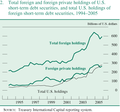 Figure 2 is titled "Total foreign and foreign private holdings of U.S. short-term debt securities, and total U.S. holdings of foreign short-term debt securities, 19942005." Units are billions of U.S. dollars.  The figure shows that total foreign holdings of U.S. short-term debt securities are more than twice as large as U.S. holdings of foreign short-term debt securities, in large part because of the sizable holdings of foreign official institutions.  
Source: Treasury International Capital reporting system.