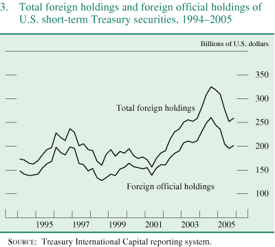 Figure 3 is titled "Total foreign holdings and foreign official holdings of U.S. short-term Treasury securities, 19942005." Units are billions of U.S. dollars. The figure shows that foreign official holdings account for more than three-fourths of short-term Treasury securities held by foreigners.  
Source: Treasury International Capital reporting system.