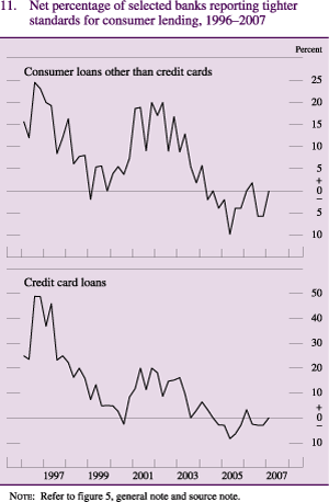 Figure 11: Net percentage of selected banks reporting tighter standards for consumer lending, 1996-2007