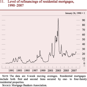 Figure 11: Level of refinancings of residential mortgages, 1990-2007