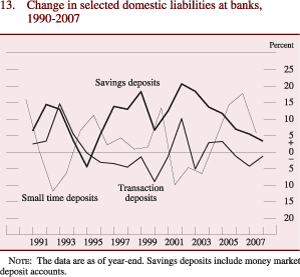 Figure 13: Change in selected domestic liabilities at banks,
1990-2007