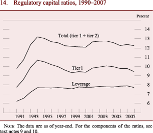 Figure 14: Regulatory capital ratios, 1990-2007