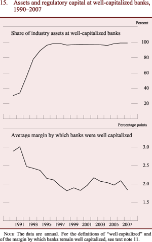 Figure 15: Assets and regulatory capital at well-capitalized banks, 1990-2007