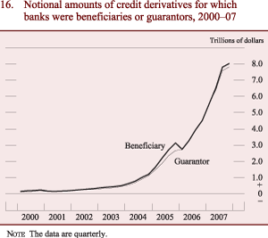 Figure 16: Notional amounts of credit derivatives for which banks were beneficiaries or guarantors, 2000-07