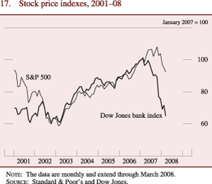Figure 17: Stock price indexes, 2001-08